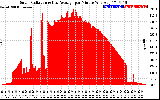 Solar PV/Inverter Performance Solar Radiation & Day Average per Minute