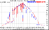 Solar PV/Inverter Performance Photovoltaic Panel Current Output