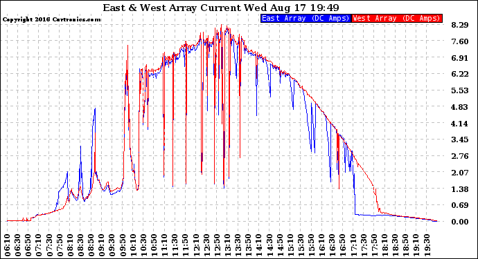 Solar PV/Inverter Performance Photovoltaic Panel Current Output