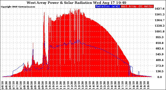 Solar PV/Inverter Performance West Array Power Output & Solar Radiation