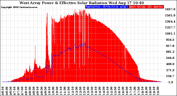 Solar PV/Inverter Performance West Array Power Output & Effective Solar Radiation