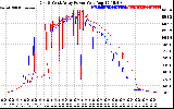 Solar PV/Inverter Performance Photovoltaic Panel Power Output