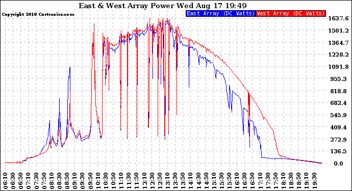 Solar PV/Inverter Performance Photovoltaic Panel Power Output