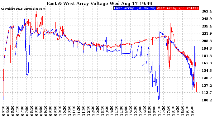 Solar PV/Inverter Performance Photovoltaic Panel Voltage Output