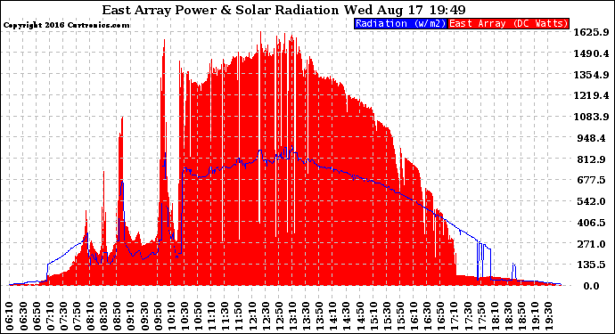 Solar PV/Inverter Performance East Array Power Output & Solar Radiation