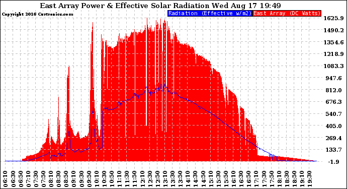 Solar PV/Inverter Performance East Array Power Output & Effective Solar Radiation