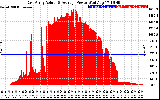 Solar PV/Inverter Performance East Array Actual & Average Power Output