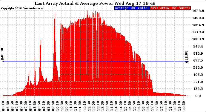 Solar PV/Inverter Performance East Array Actual & Average Power Output