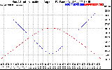 Solar PV/Inverter Performance Sun Altitude Angle & Sun Incidence Angle on PV Panels