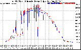 Solar PV/Inverter Performance PV Panel Power Output & Inverter Power Output