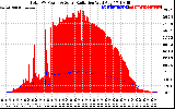 Solar PV/Inverter Performance Total PV Panel Power Output & Solar Radiation