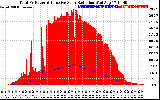 Solar PV/Inverter Performance Total PV Panel Power Output & Effective Solar Radiation