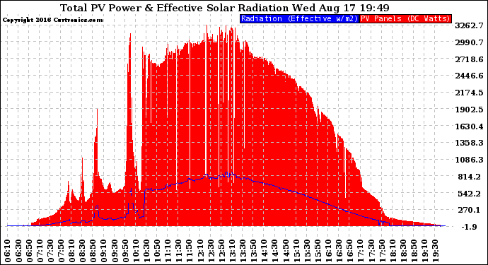 Solar PV/Inverter Performance Total PV Panel Power Output & Effective Solar Radiation