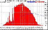 Solar PV/Inverter Performance Total PV Panel & Running Average Power Output