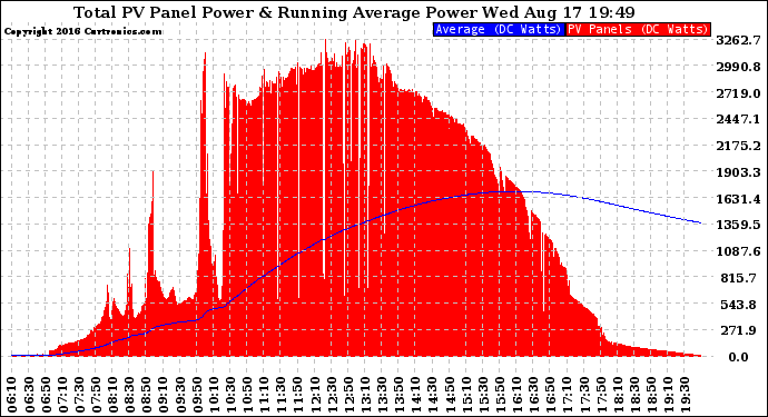 Solar PV/Inverter Performance Total PV Panel & Running Average Power Output