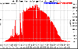 Solar PV/Inverter Performance Total PV Panel Power Output