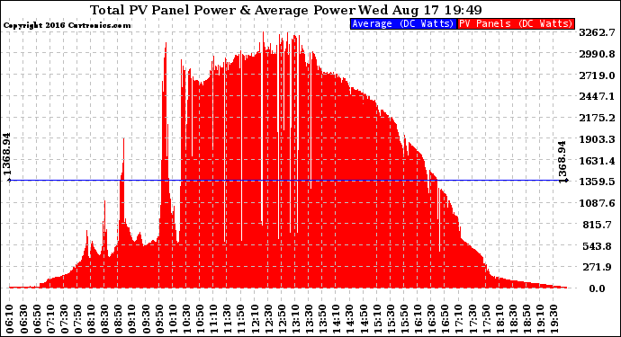 Solar PV/Inverter Performance Total PV Panel Power Output