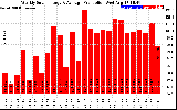 Solar PV/Inverter Performance Weekly Solar Energy Production