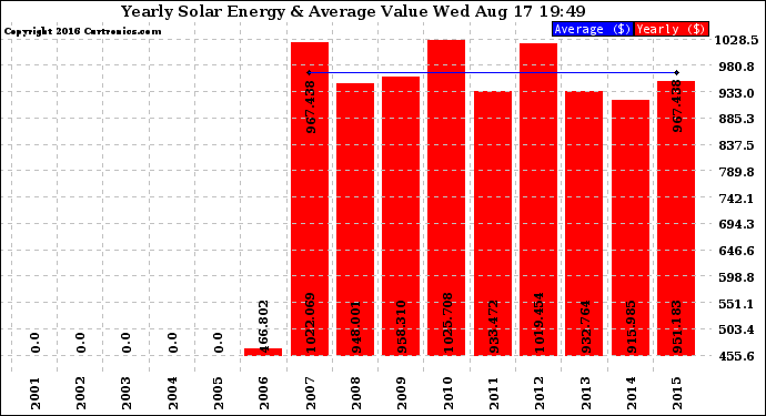 Solar PV/Inverter Performance Yearly Solar Energy Production Value