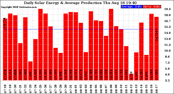 Solar PV/Inverter Performance Daily Solar Energy Production