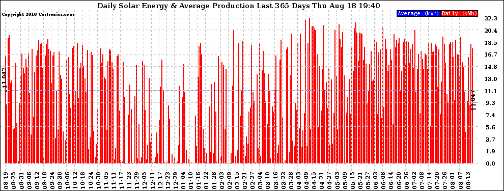 Solar PV/Inverter Performance Daily Solar Energy Production Last 365 Days