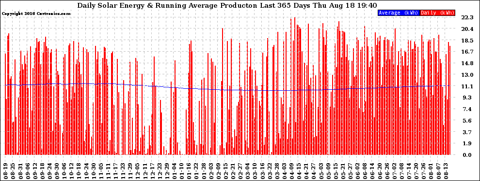 Solar PV/Inverter Performance Daily Solar Energy Production Running Average Last 365 Days