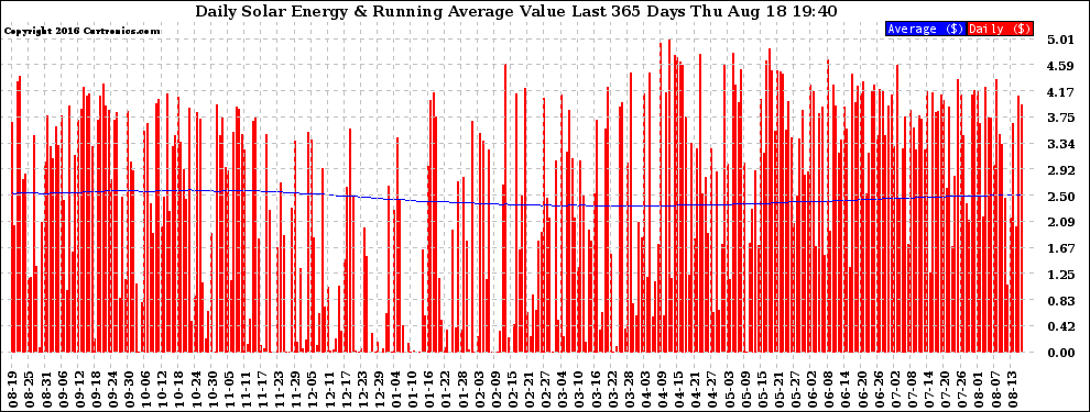 Solar PV/Inverter Performance Daily Solar Energy Production Value Running Average Last 365 Days