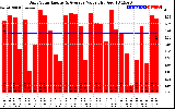 Solar PV/Inverter Performance Daily Solar Energy Production Value