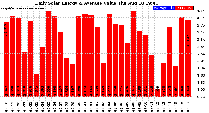 Solar PV/Inverter Performance Daily Solar Energy Production Value