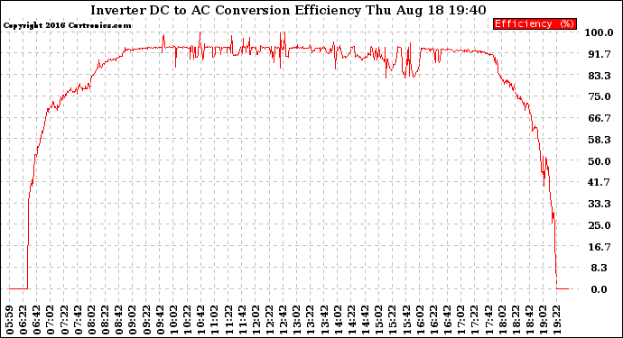 Solar PV/Inverter Performance Inverter DC to AC Conversion Efficiency