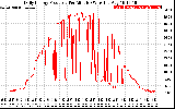 Solar PV/Inverter Performance Daily Energy Production Per Minute