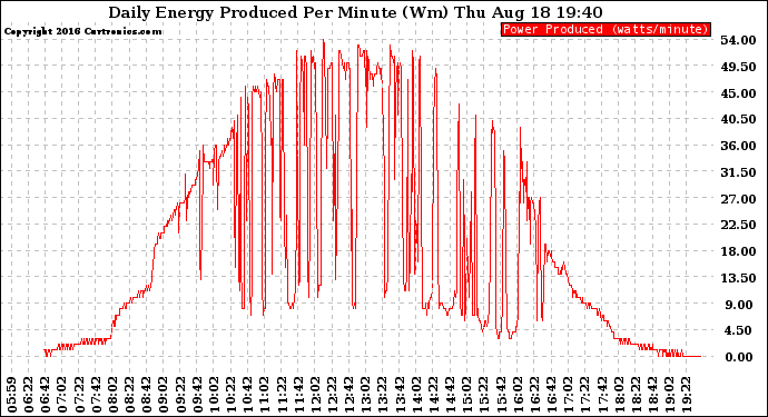 Solar PV/Inverter Performance Daily Energy Production Per Minute