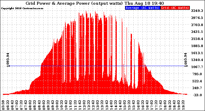 Solar PV/Inverter Performance Inverter Power Output