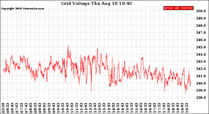 Solar PV/Inverter Performance Grid Voltage