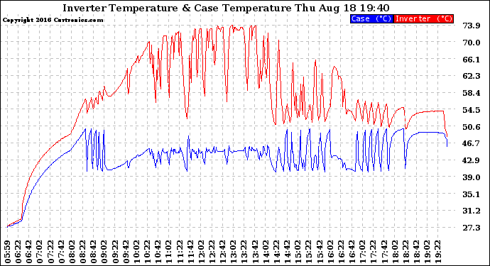 Solar PV/Inverter Performance Inverter Operating Temperature