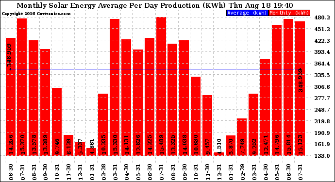 Solar PV/Inverter Performance Monthly Solar Energy Production Average Per Day (KWh)