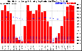 Milwaukee Solar Powered Home Monthly Production Running Average