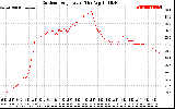 Solar PV/Inverter Performance Outdoor Temperature