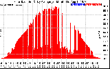 Solar PV/Inverter Performance Solar Radiation & Day Average per Minute