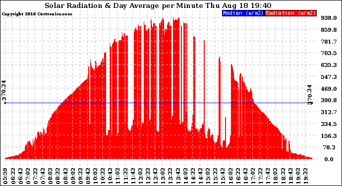 Solar PV/Inverter Performance Solar Radiation & Day Average per Minute