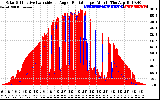 Solar PV/Inverter Performance Solar Radiation & Effective Solar Radiation per Minute