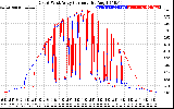 Solar PV/Inverter Performance Photovoltaic Panel Current Output