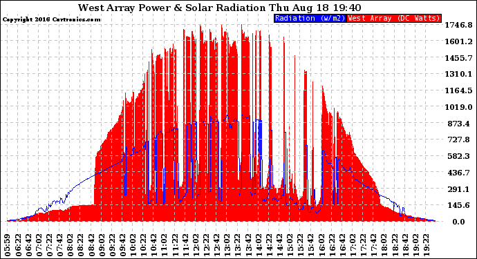 Solar PV/Inverter Performance West Array Power Output & Solar Radiation