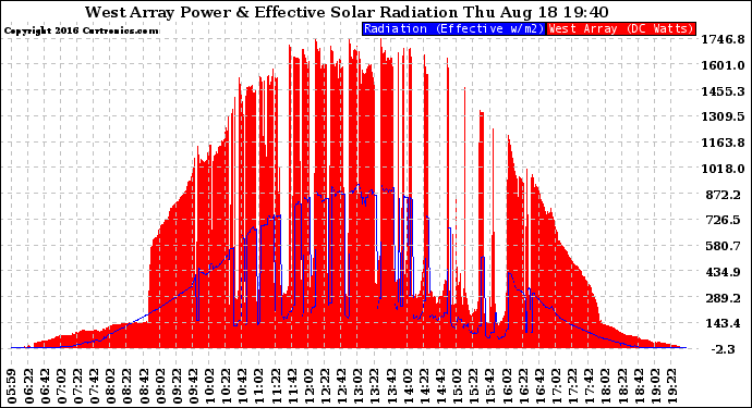 Solar PV/Inverter Performance West Array Power Output & Effective Solar Radiation