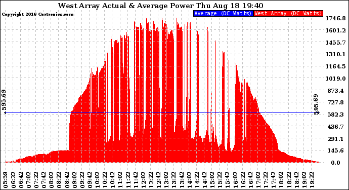 Solar PV/Inverter Performance West Array Actual & Average Power Output