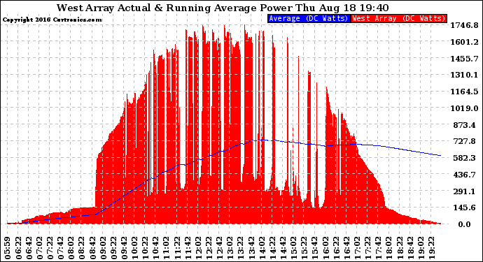 Solar PV/Inverter Performance West Array Actual & Running Average Power Output