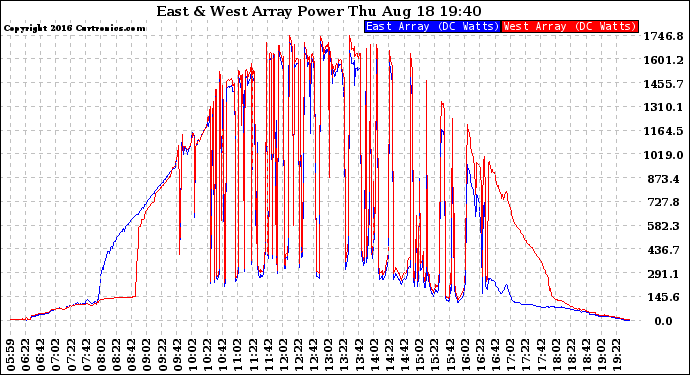 Solar PV/Inverter Performance Photovoltaic Panel Power Output