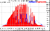 Solar PV/Inverter Performance East Array Power Output & Solar Radiation