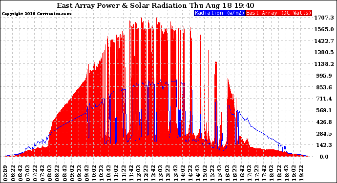 Solar PV/Inverter Performance East Array Power Output & Solar Radiation