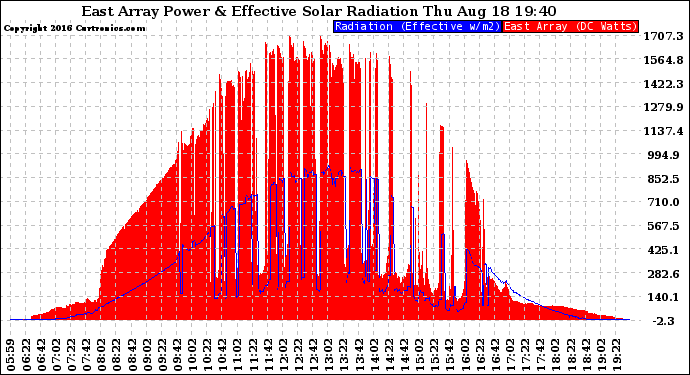 Solar PV/Inverter Performance East Array Power Output & Effective Solar Radiation